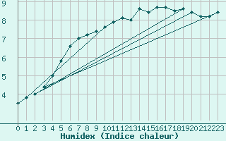 Courbe de l'humidex pour Millau - Soulobres (12)