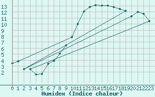 Courbe de l'humidex pour Chambry / Aix-Les-Bains (73)