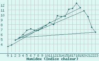 Courbe de l'humidex pour Tarbes (65)