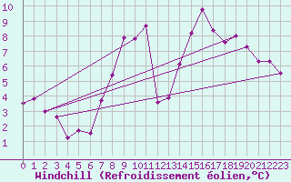 Courbe du refroidissement olien pour St Athan Royal Air Force Base