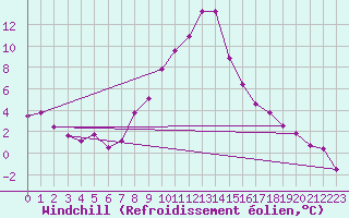 Courbe du refroidissement olien pour Leoben