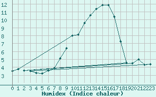 Courbe de l'humidex pour Saldenburg-Entschenr