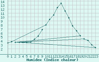 Courbe de l'humidex pour Aflenz