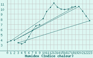 Courbe de l'humidex pour Turku Artukainen