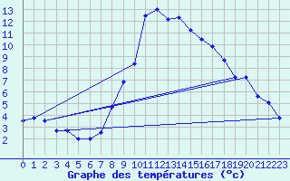 Courbe de tempratures pour Simbach/Inn