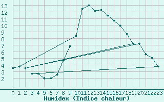 Courbe de l'humidex pour Simbach/Inn