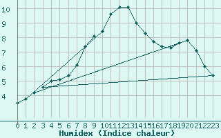 Courbe de l'humidex pour Kvarn