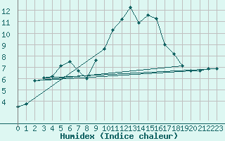 Courbe de l'humidex pour Bergerac (24)