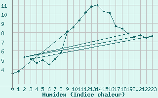 Courbe de l'humidex pour Chaumont (Sw)