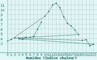 Courbe de l'humidex pour Zlatibor