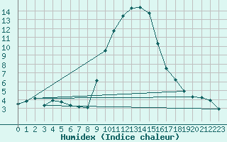 Courbe de l'humidex pour Jenbach