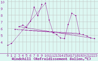 Courbe du refroidissement olien pour Krakenes