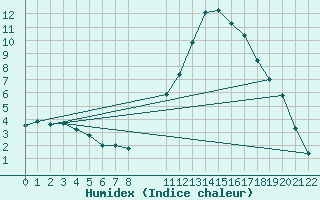 Courbe de l'humidex pour Manlleu (Esp)