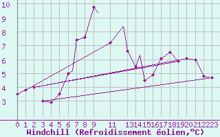 Courbe du refroidissement olien pour Vestmannaeyjar