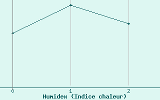 Courbe de l'humidex pour Vardo