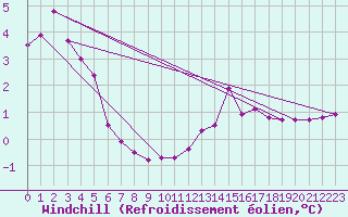 Courbe du refroidissement olien pour Brion (38)