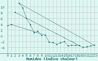 Courbe de l'humidex pour Vals