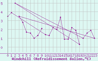 Courbe du refroidissement olien pour Magilligan