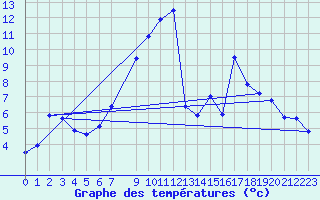 Courbe de tempratures pour Kuggoren