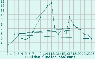 Courbe de l'humidex pour Kuggoren