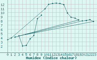 Courbe de l'humidex pour Elm