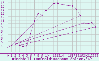 Courbe du refroidissement olien pour Col Des Mosses