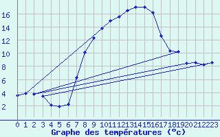 Courbe de tempratures pour Roth