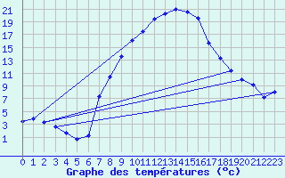 Courbe de tempratures pour Roth