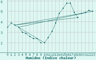 Courbe de l'humidex pour Cap Ferret (33)