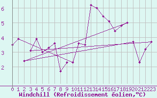 Courbe du refroidissement olien pour Colmar (68)