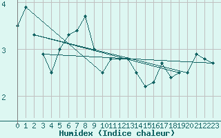 Courbe de l'humidex pour Nyhamn