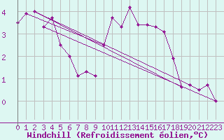 Courbe du refroidissement olien pour Kuemmersruck