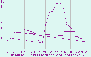 Courbe du refroidissement olien pour Plussin (42)