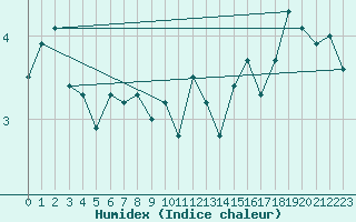 Courbe de l'humidex pour Andermatt