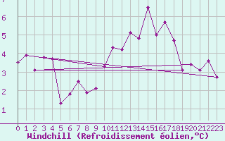 Courbe du refroidissement olien pour Aizenay (85)