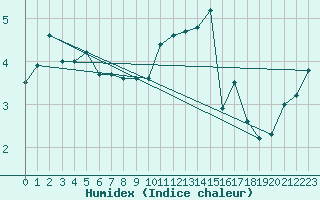 Courbe de l'humidex pour Manston (UK)