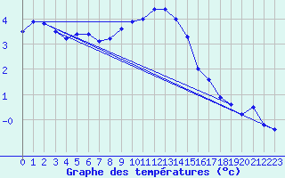 Courbe de tempratures pour Neu Ulrichstein