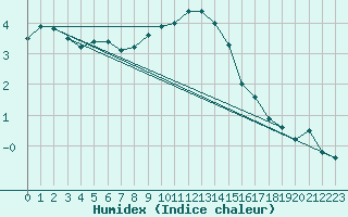 Courbe de l'humidex pour Neu Ulrichstein