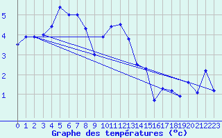 Courbe de tempratures pour Ytteroyane Fyr