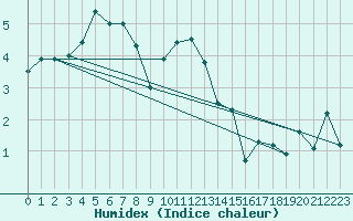 Courbe de l'humidex pour Ytteroyane Fyr