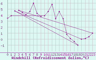 Courbe du refroidissement olien pour Liscombe