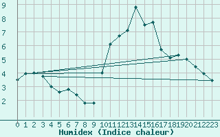 Courbe de l'humidex pour Villarzel (Sw)