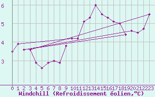 Courbe du refroidissement olien pour Larkhill