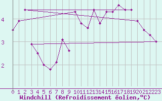 Courbe du refroidissement olien pour Tesseboelle