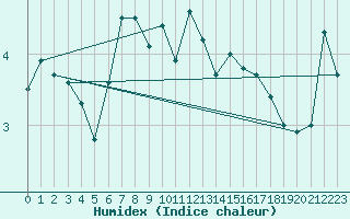 Courbe de l'humidex pour Berlevag