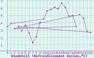 Courbe du refroidissement olien pour Weiden
