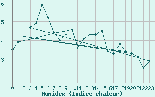 Courbe de l'humidex pour Idar-Oberstein