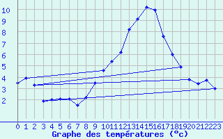 Courbe de tempratures pour Idar-Oberstein