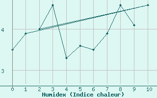 Courbe de l'humidex pour Les Attelas