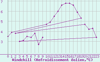 Courbe du refroidissement olien pour Saint-Hilaire-sur-Helpe (59)